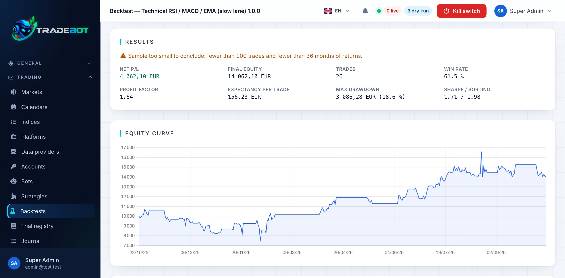A backtest: reproducible, with its costs, its drawdown and its sample-size warning