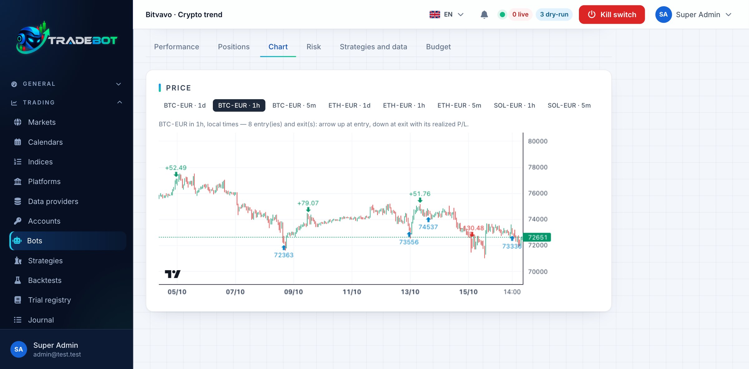Entries and exits on the price, each exit with its realized P/L